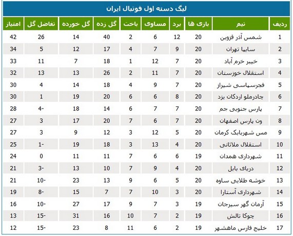 روز موفق تیم‌های خوزستانی در لیگ دسته اول