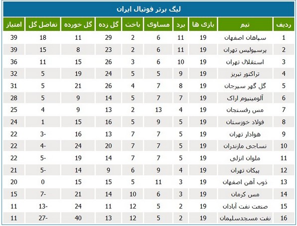 جدول لیگ در هفته شکست تیم‌های خوزستانی