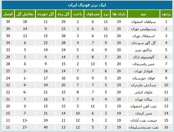 جدول رده‌بندی لیگ در پایان بازی‌های امشب