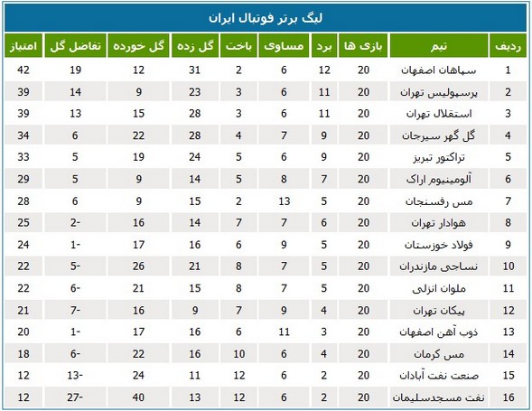 جدول لیگ؛ سه تیم خوزستانی در نیمه پایین