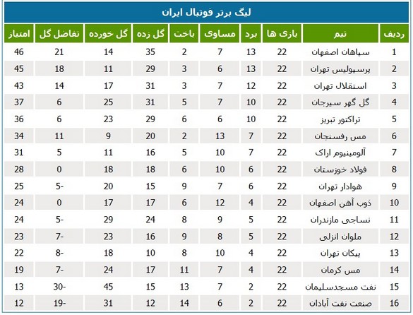 جدول لیگ با قعرنشینی نمایندگان فوتبال جنوب