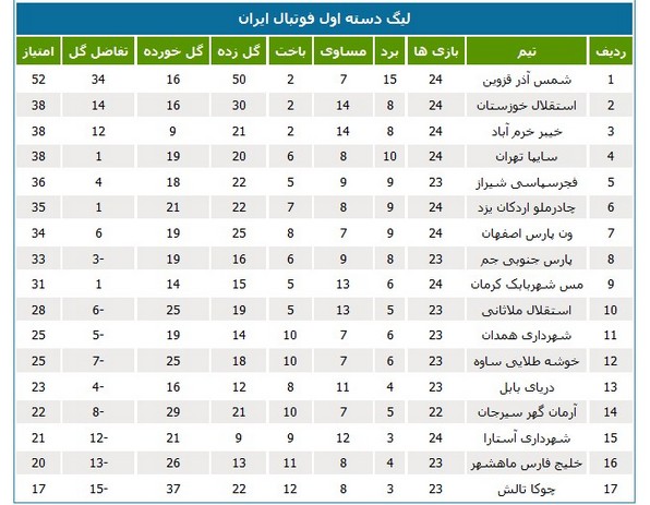 لیگ یک؛ بردهای مهم خلیج فارس و استقلال خوزستان