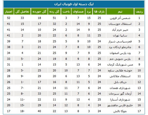 لیگ یک؛ برد مهم استقلال قبل از تعطیلات نوروزی