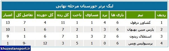 دزفولی‌ها قهرمان لیگ برتر فوتبال خوزستان شدند