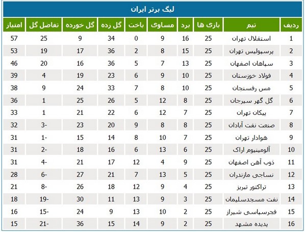 تثبیت جایگاه سه تیم خوزستانی در جدول لیگ