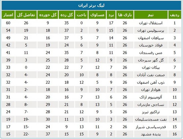 جدول رده‌بندی لیگ در پایان هفته بیست و نهم