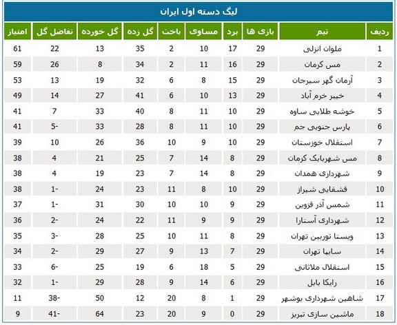 تساوی استقلال ملاثانی و شکست استقلال خوزستان