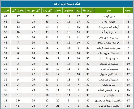 جدول رده‌بندی لیگ یک در پایان بازی‌های امشب