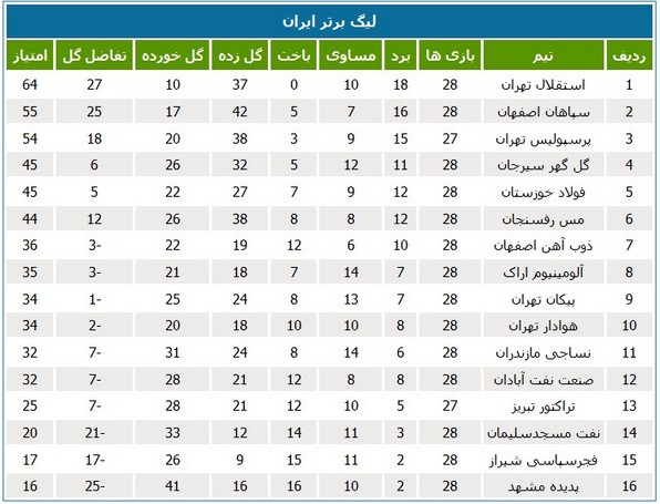 جدول رده‌بندی لیگ در پایان هفته بیست و هشتم