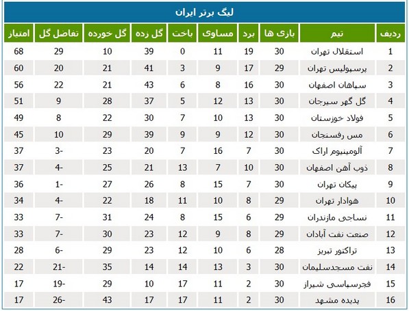 جدول رده‌بندی لیگ در پایان بازی‌های امشب