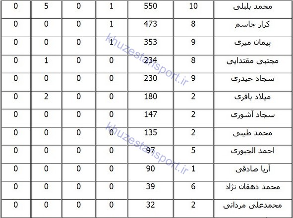 عملکرد بازیکنان نفت مسجدسلیمان در لیگ برتر