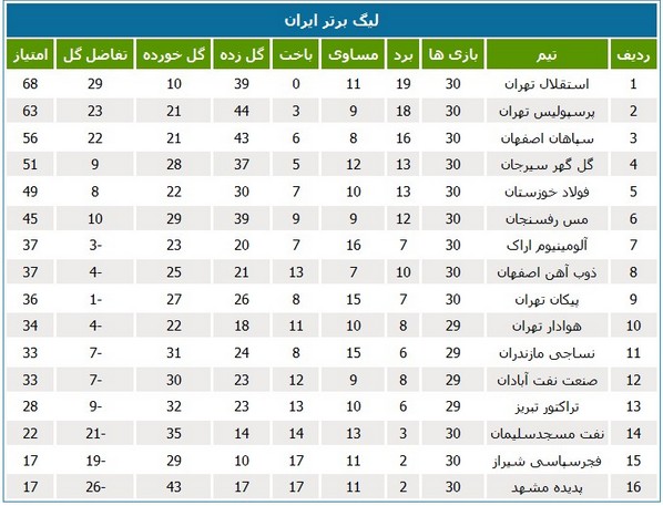 جدول لیگ بعد از مشخص شدن نتیجه بازی تبریز