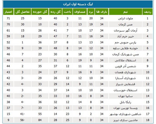 سه امتیازی که مانع از سقوط استقلالی‌ها شد