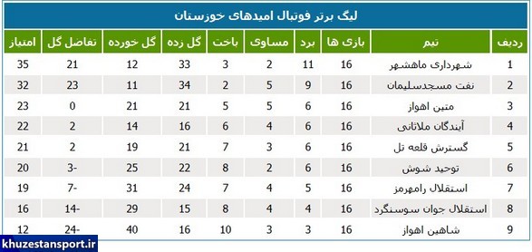 پایان لیگ امید با قهرمانی شهرداری و سقوط شاهین