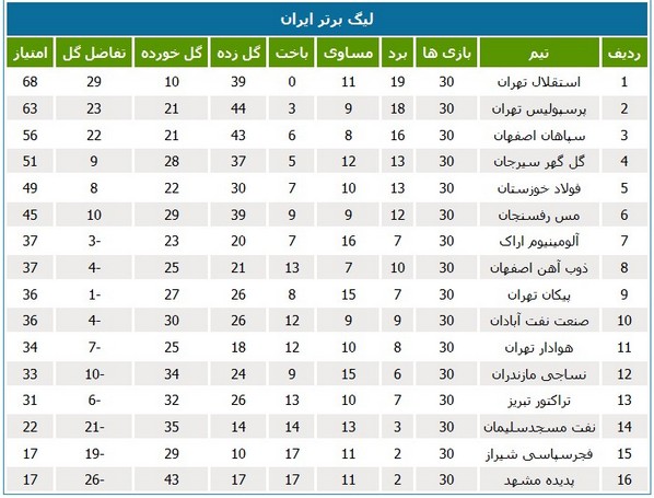 جدول نهایی لیگ بعد از اعلام آرای انضباطی