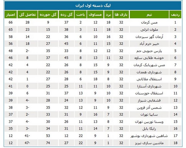 جدول لیگ یک؛ مس و ملوان لیگ برتری شدند