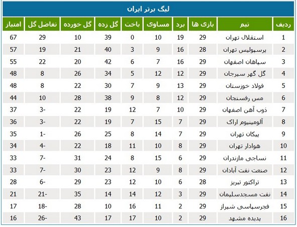 جدول لیگ؛ پدیده مشهد به دسته اول سقوط کرد