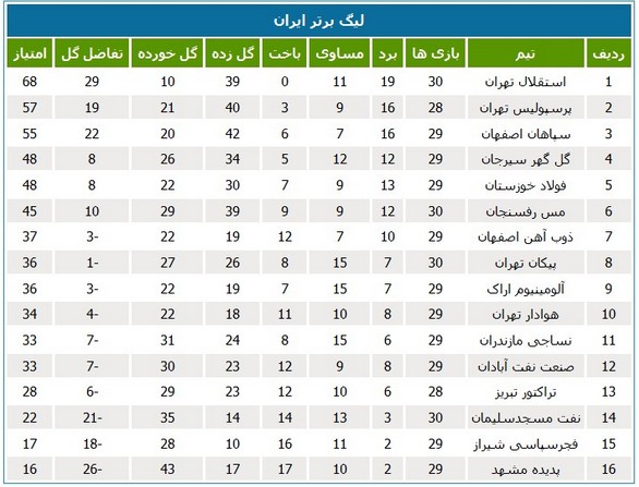 پایان کار نفت مسجدسلیمان در رده چهاردهم جدول