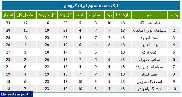 جداول رده‌بندی نهایی لیگ دسته سوم فوتبال ایران