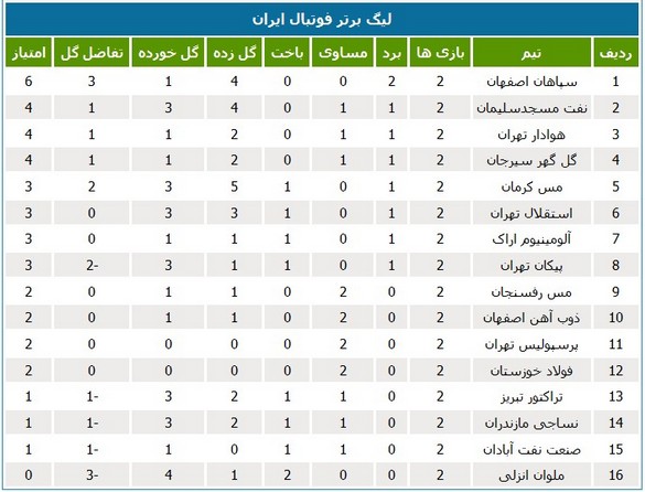 جدول رده بندی لیگ در پایان هفته دوم