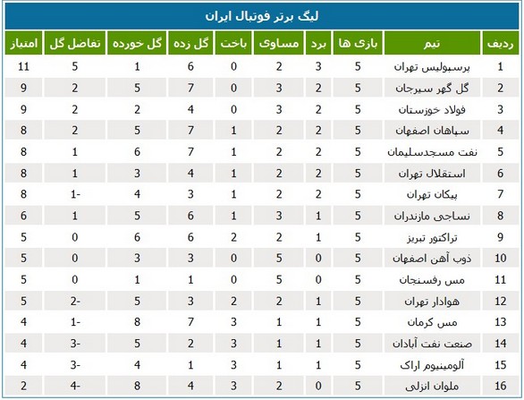 جدول رده بندی لیگ در پایان هفته چهارم