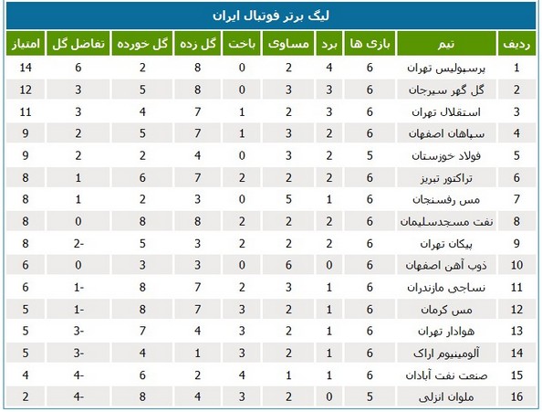 جدول رده‌بندی لیگ در پایان بازی‌های امشب