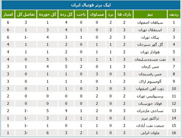 جدول رده‌بندی لیگ در پایان بازی‌های امشب