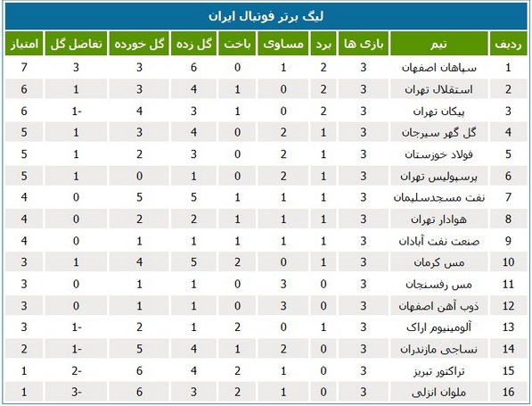 جدول رده‌بندی لیگ در پایان هفته سوم