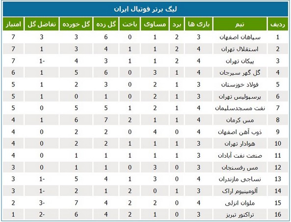 جدول رده‌بندی لیگ در پایان شب تساوی‌ها