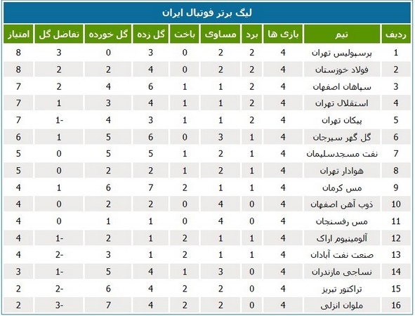 جدول لیگ؛ پرسپولیس صدرنشین شد