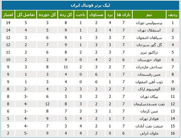 جدول رده‌بندی لیگ در پایان هفته هفتم