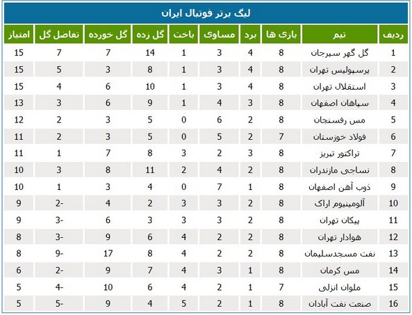 جدول رده‌بندی لیگ در پایان هفته هشتم