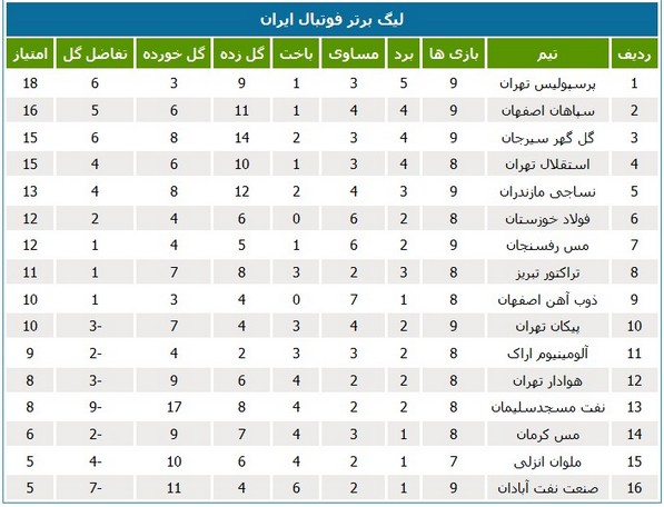 جدول لیگ؛ پرسپولیس به صدر بازگشت