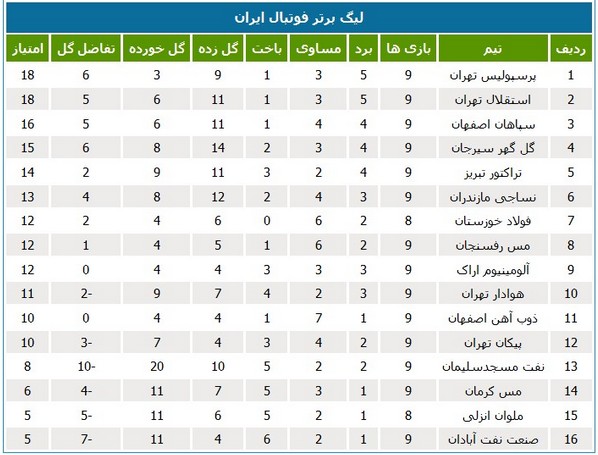 جدول رده‌بندی لیگ در پایان هفته نهم