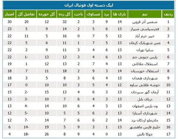 روز ناموفق تیم‌های خوزستانی در لیگ دسته اول