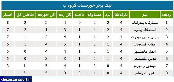 لیگ برتر فوتبال خوزستان از ایستگاه چهارم گذشت