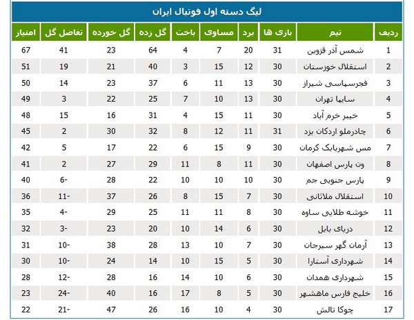 لیگ یک؛ نتایج به سود استقلال خوزستان شد