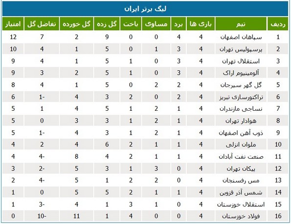 استقلال 0 – تراکتور 1؛ باخت خانگی آبی خوزستان